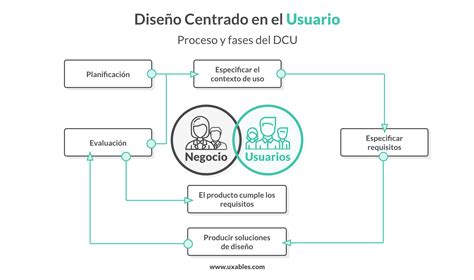 Esquema sobre los principios del Diseño Centrado en el Usuario aplicado a ayudas técnicas