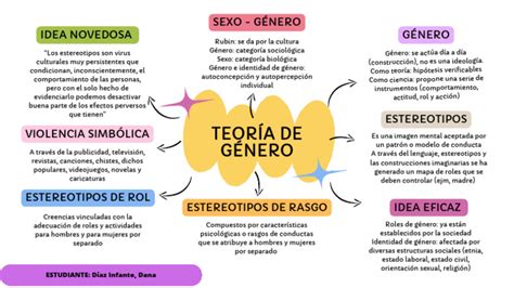 Esquema conceptual que ilustra la intersección entre los estudios de género y la teoría psicoanalítica, destacando la influencia mutua en la construcción de la identidad.