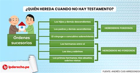 Infografía sobre el orden de prelación legal para la herencia en caso de ausencia de beneficiarios de pensión.