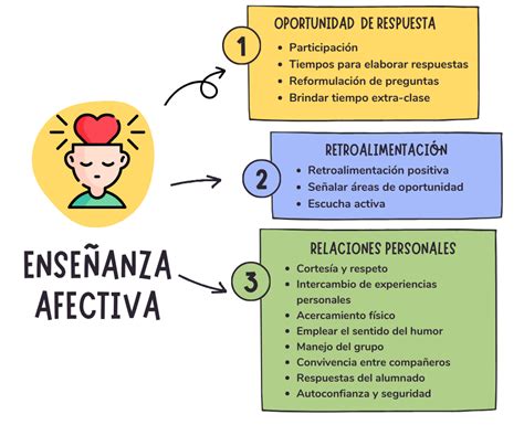 Infografía sobre las 15 técnicas de interacción afectiva de Rompelman (2002) enfocadas en el aula.