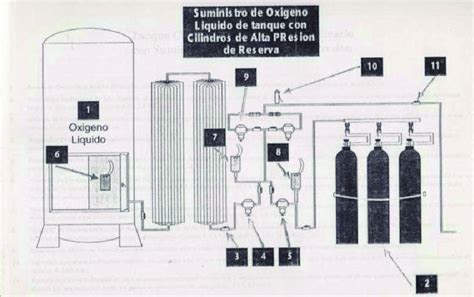 Ilustración de los tres sistemas de suministro de oxígeno: concentrador, tanque de gas comprimido y tanque de oxígeno líquido.