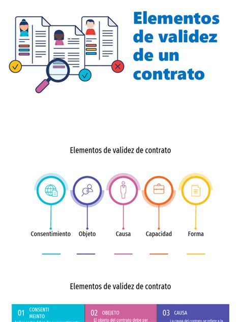 Esquema detallado de los elementos de validez: Objeto, Capacidad, Consentimiento libre y Formalidad.