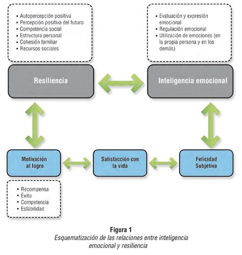 Diagrama conceptual que ilustra la interrelación entre Inteligencia Emocional, Resiliencia y Autoestima.