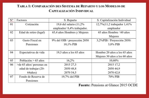 Esquema comparativo entre el sistema actual de capitalización individual y el propuesto sistema solidario con contribución tripartita.