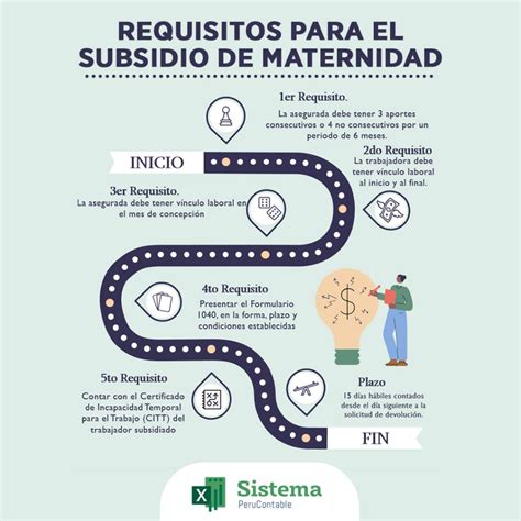 Infografía detallando los requisitos y plazos para solicitar el subsidio por maternidad.