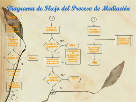 Diagrama de flujo del proceso de mediación familiar y judicial para pensión de alimentos
