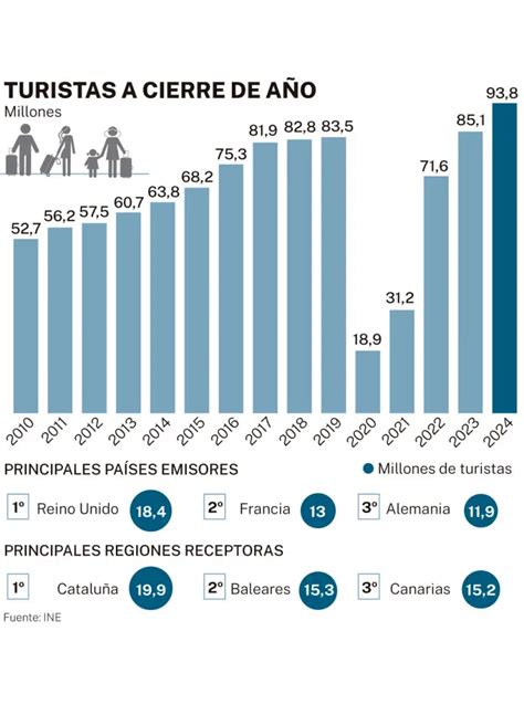 Gráfico comparativo que ilustra las preferencias de viaje de los turistas mayores: pareja, familia o grupos organizados.