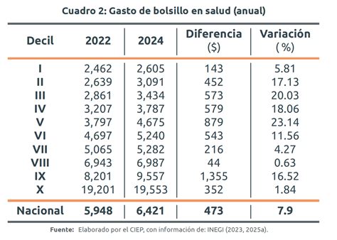 Gráfico de barras mostrando el aumento porcentual del gasto de bolsillo en medicamentos a lo largo del tiempo