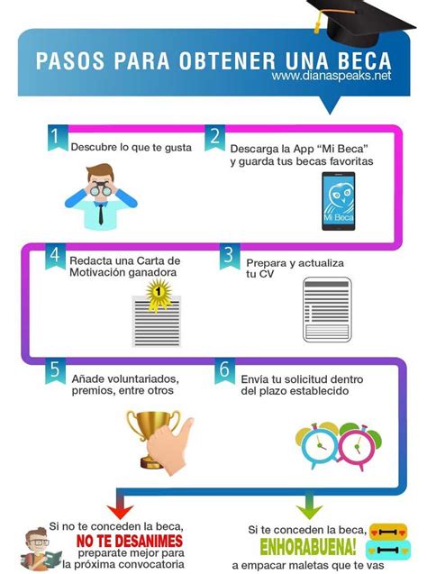 Infografía que muestra los pasos para postular a una beca de postgrado en el Reino Unido: investigación, preparación de ensayos, requisitos de idioma y plazos.