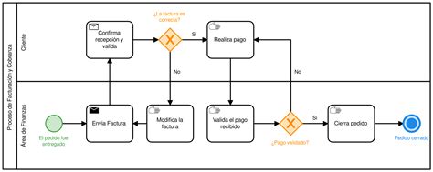 Diagrama de flujo del proceso de facturación y reembolso de hospitalización