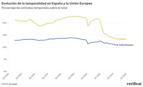 Infografía comparativa de la temporalidad laboral en España y la Unión Europea, destacando la situación de los jóvenes.