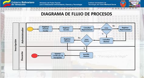 Esquema del flujo de proceso de desafiliación desde la solicitud en la AFP hasta la transferencia de fondos a la institución de previsión correspondiente.
