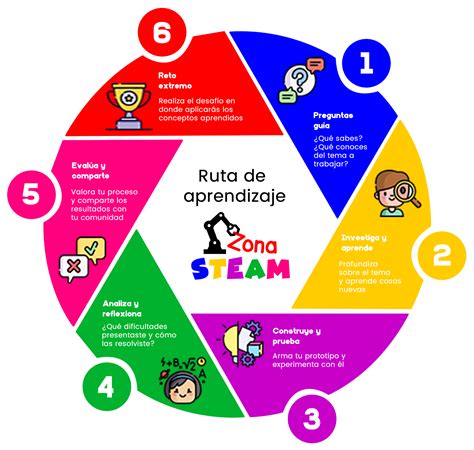 Gráfico que muestra la evolución y el aprendizaje de actividades programadas en adultos con síndrome de Down
