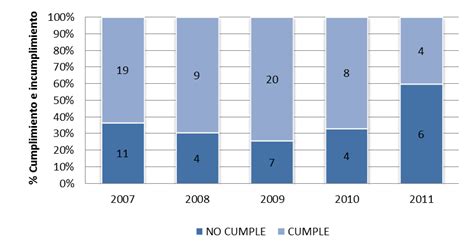 Infografía comparativa: Porcentaje de cumplimiento vs. incumplimiento de las pensiones alimenticias en Chile.