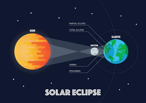 Esquema astronómico que muestra la alineación de la Luna entre la Tierra y el Sol durante un eclipse solar total
