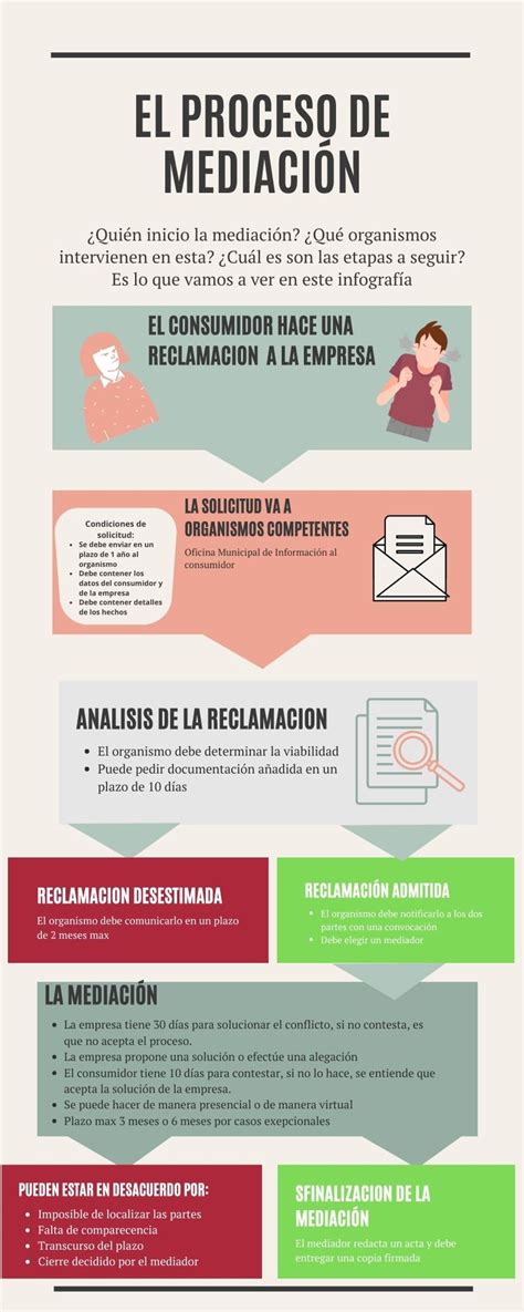 infografía explicando el proceso de mediación familiar y sus etapas.