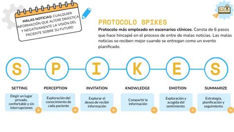 Infografía detallada del protocolo SPIKES para la comunicación de malas noticias en salud