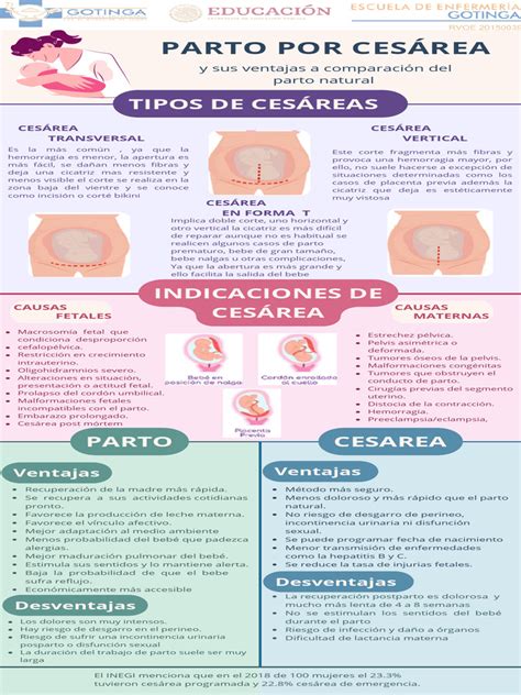 Infografía comparativa entre parto natural y cesárea en centros hospitalarios