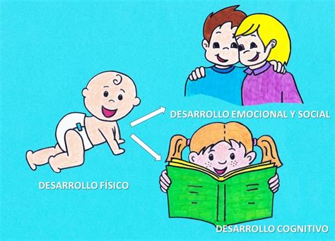 ilustración mostrando diferentes áreas del desarrollo infantil (motor, lenguaje, cognitivo, social-emocional)
