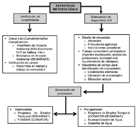 Diagrama de flujo de la metodología de evaluación del programa PAD y CP