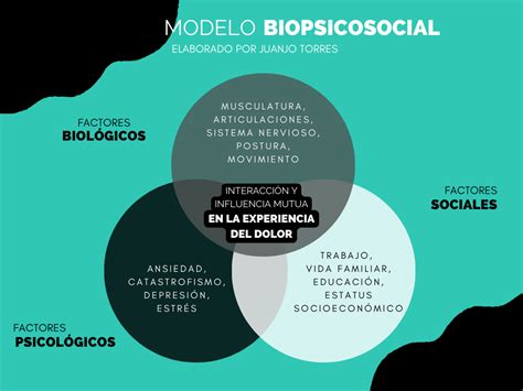 Diagrama del modelo biopsicosocial de la salud