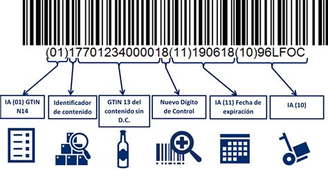 Esquema de las partes de un código de barras GS1