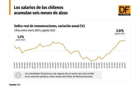 Gráfico de barras mostrando la evolución de las remuneraciones anuales de los directores de las principales AFP en Chile de 2015 a 2019.