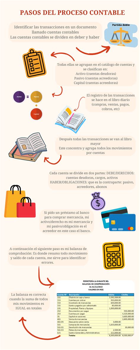 Infografía del proceso de la 