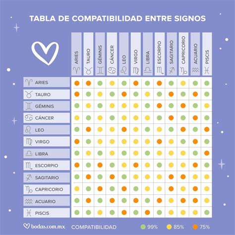 Diagrama de compatibilidad astrológica mostrando las relaciones de Aries con otros signos.