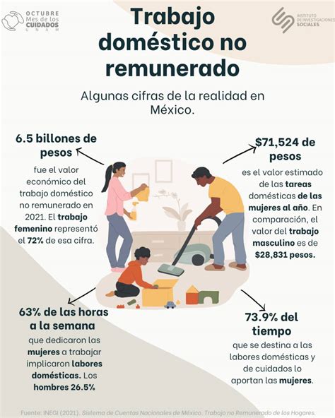 Infografía comparativa de la carga de trabajo doméstico y de cuidados entre hombres y mujeres.