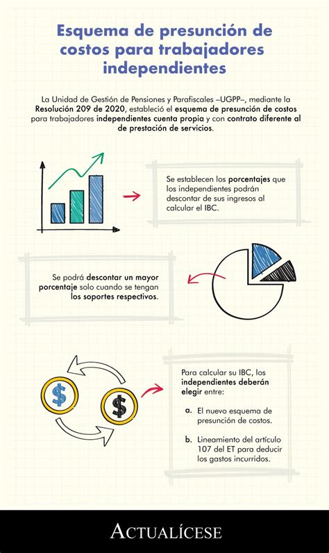 Infografía: Proceso de cotización para trabajadores independientes