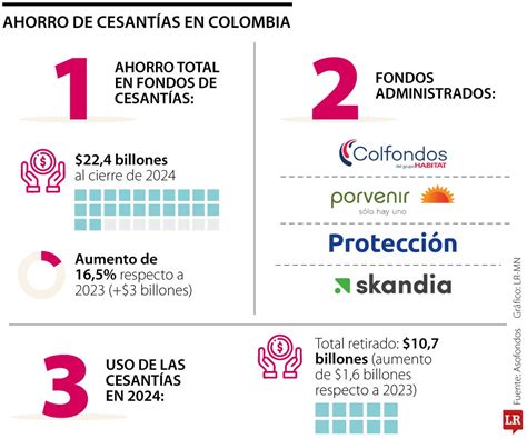 Infografía sobre cómo funcionan las cesantías y el ahorro pensional en Colombia.