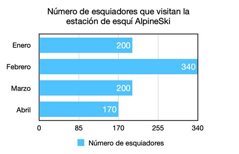 Diagrama de barras representando la distribución de medidas de accesibilidad por nivel de dificultad.