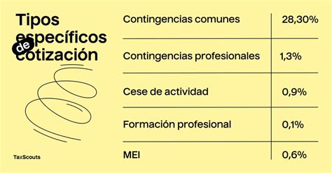 Gráfico sobre los porcentajes de cotización y su distribución