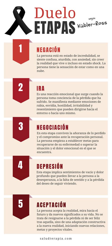 Esquema de las 5 etapas del duelo de Kübler-Ross