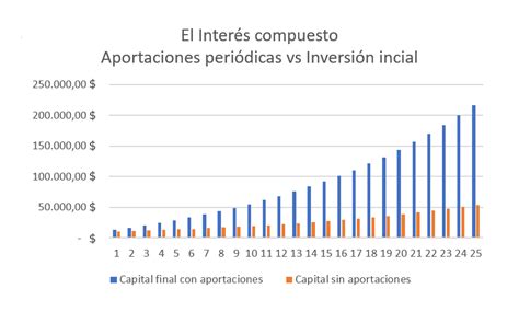 Gráfico que ilustra el poder del interés compuesto a lo largo del tiempo en el ahorro para la jubilación.