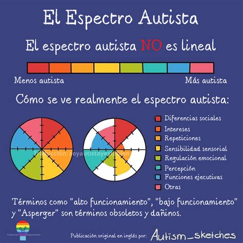 Esquema gráfico que ilustra el espectro del autismo con ejemplos de diferentes manifestaciones y habilidades.