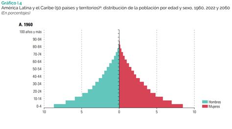 Gráfico demográfico de adultos mayores en la Región del Maule con el porcentaje de población mayor de 60 años