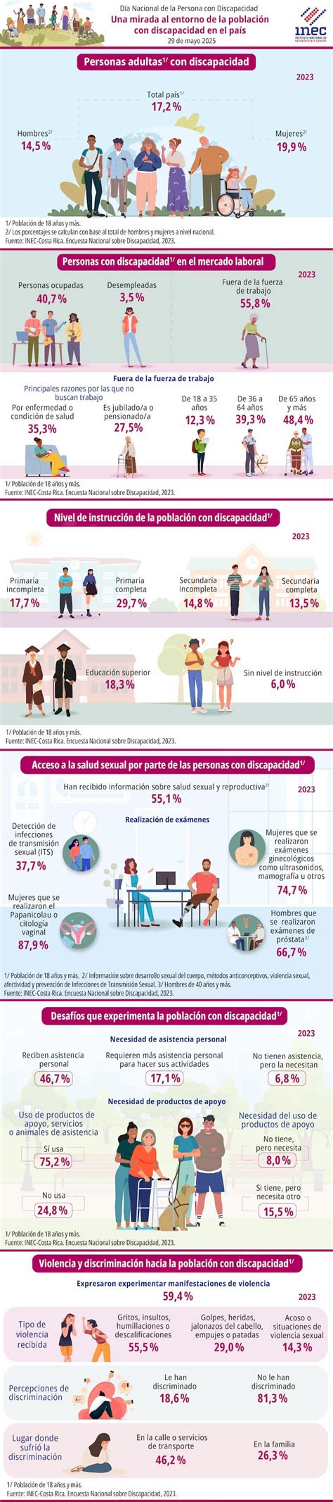 Infografía: Porcentajes de población con discapacidad en Chile según el Segundo Estudio Nacional de la Discapacidad (ENDISC 2015)