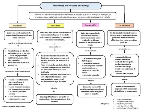 Mapa conceptual: relaciones entre jubilación, abuelos, nietos y trabajo