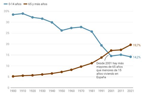 Gráfico de envejecimiento de la población en España