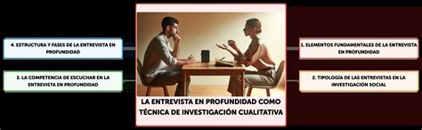 Ilustración: Proceso de entrevista en profundidad para investigación cualitativa