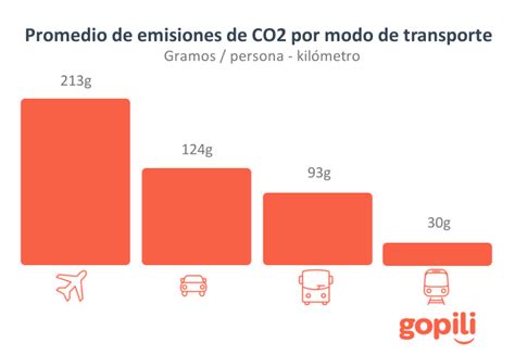 Gráfico comparativo de emisiones de CO2 por modo de transporte