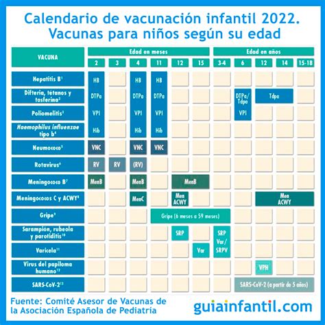 Esquema de un calendario de vacunación infantil con las vacunas obligatorias