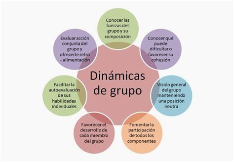 Diagrama de flujo de dinámicas grupales