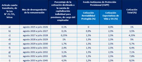 Infografía: Distribución de la nueva cotización del empleador