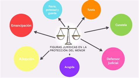 Esquema general de figuras legales de protección y apoyo