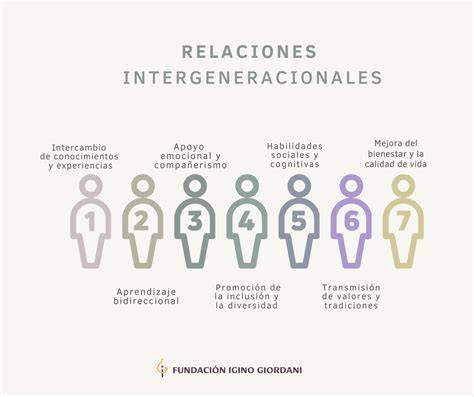 Infografía mostrando los beneficios mutuos de la interacción intergeneracional para niños y adultos mayores