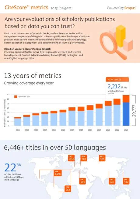 Gráfico de métricas de investigación (CiteScore) en Scopus