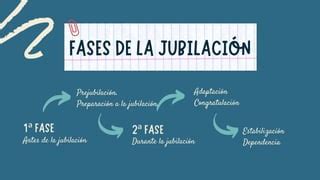 Esquema de las fases de la jubilación: prejubilación, jubilación y adaptación
